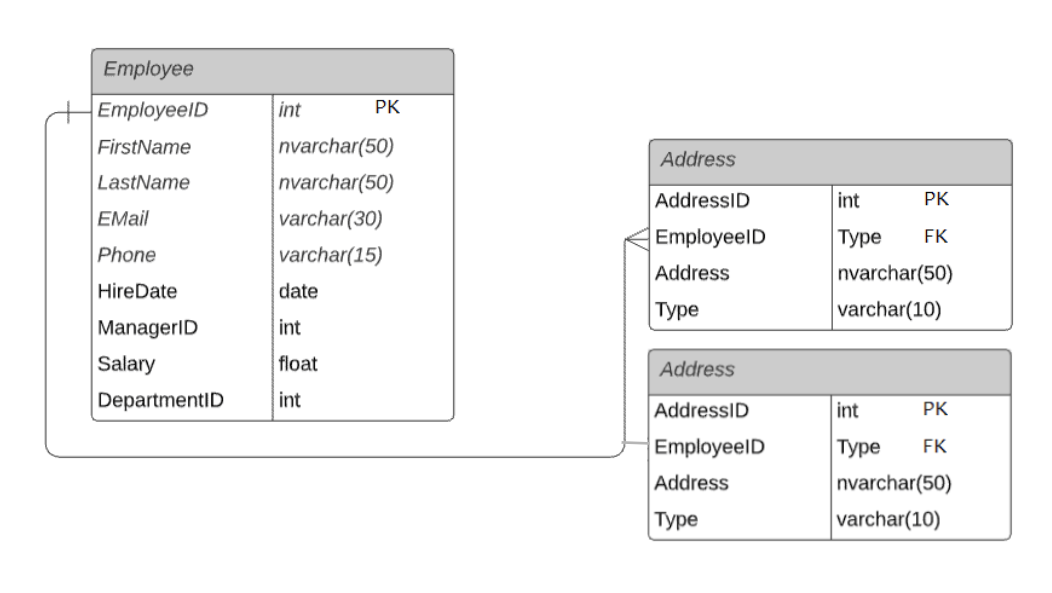 Vs. ManyToMany Picking The Right DB Design TeddySmith.IO