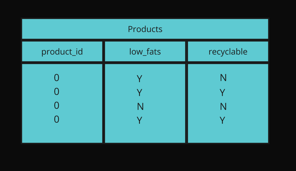 Recyclable and Low Fat Products - 1757. LeetCode - TeddySmith.IO