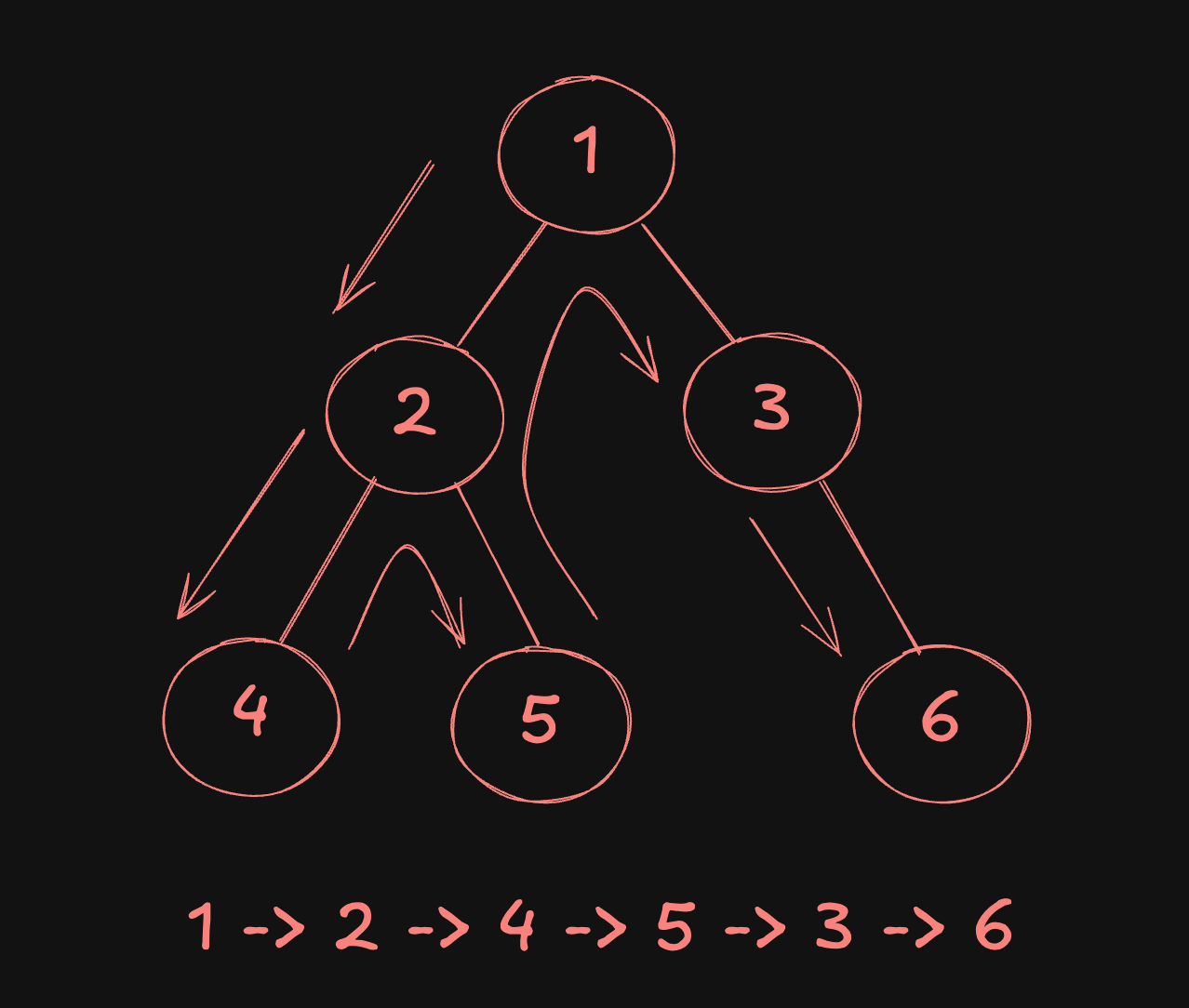 Preorder Traversal of a Binary Tree: Understanding the Basics ...