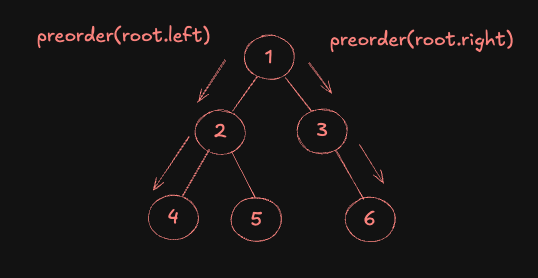 Preorder Traversal of a Binary Tree: Understanding the Basics ...